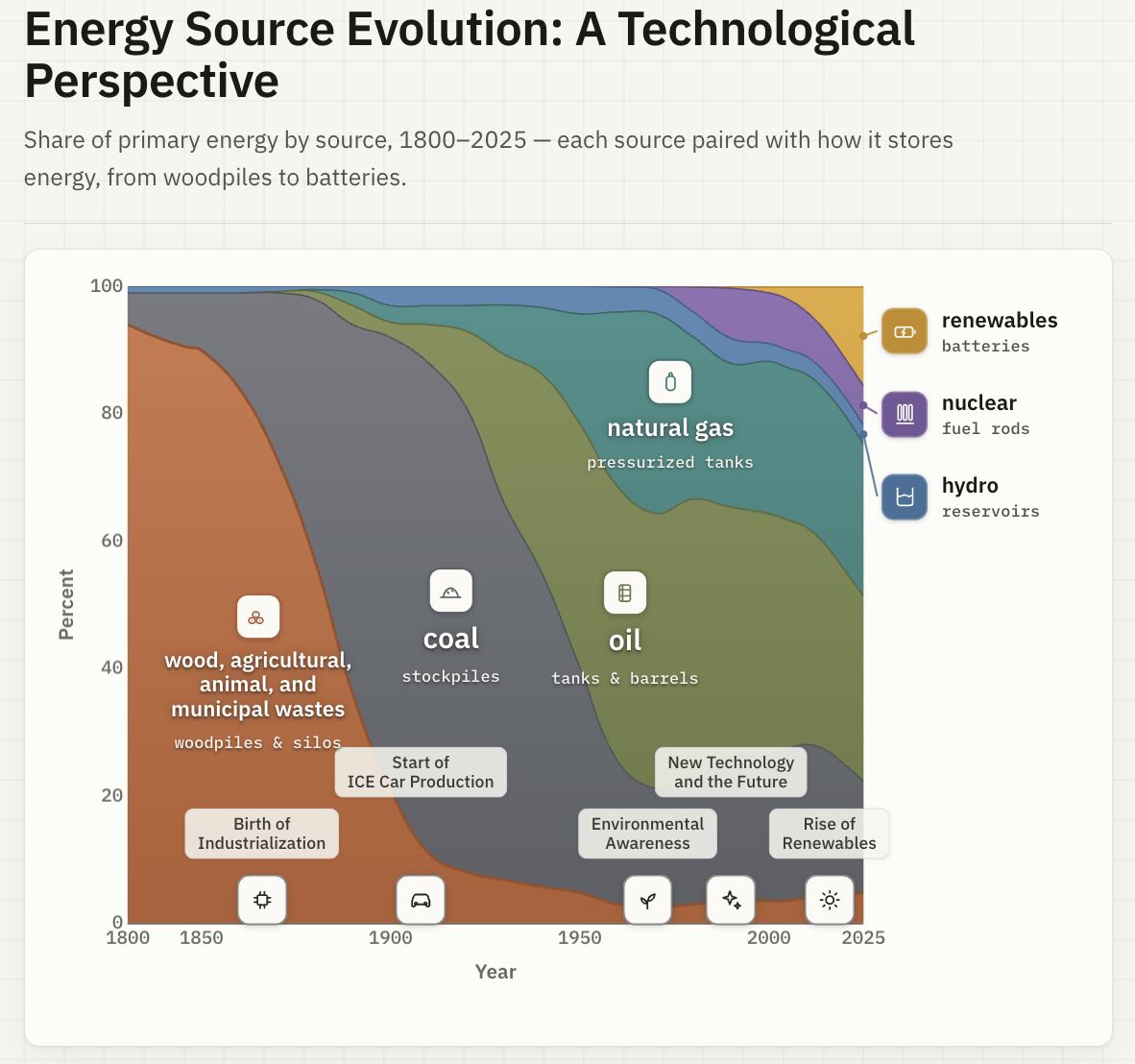 Image from What makes this energy transition different from every energy transition before it?
