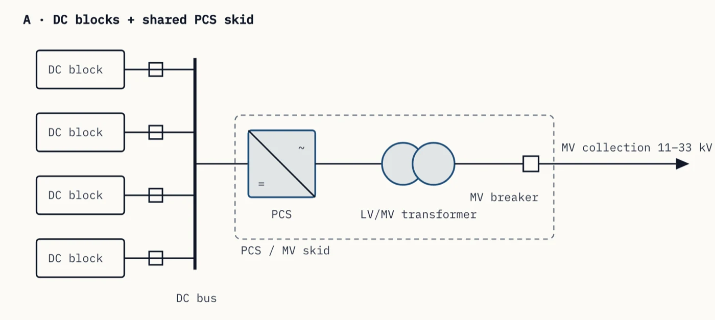 BESS single-line (schematic) diagram — DC blocks on a shared PCS/MV skid, LV/MV transformer, MV breaker to the medium-voltage collection