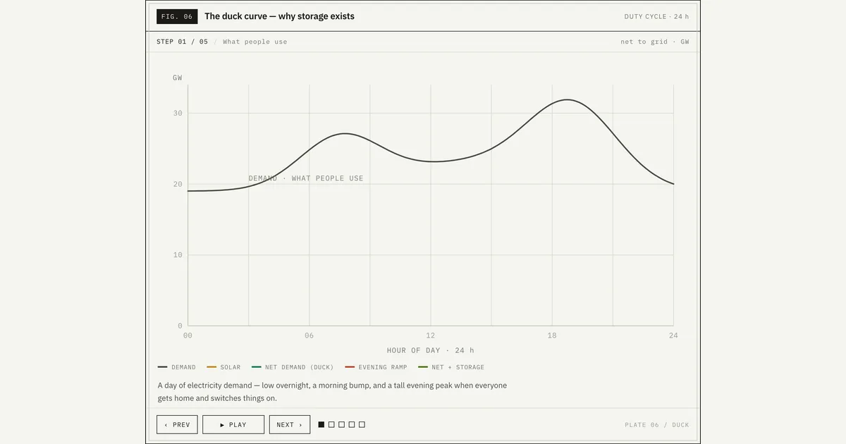 The Duck Curve — labelled BESS engineering diagram