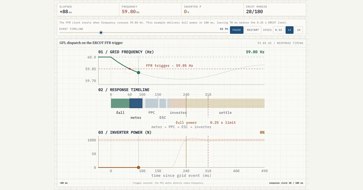 ERCOT FFR Dispatch Timeline — labelled BESS engineering diagram